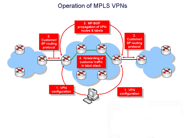 MPLS VPN Operation