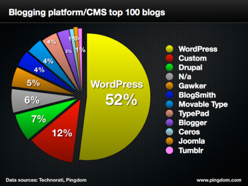 Blogging Platform Statistics
