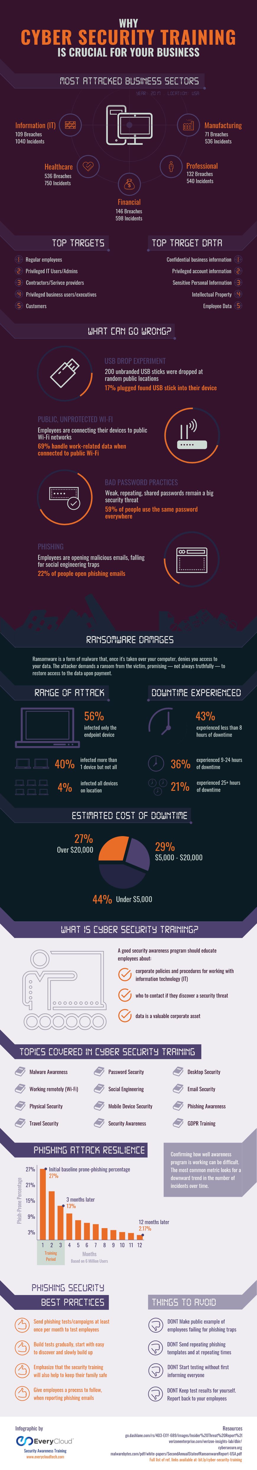 Cyber Security Training Infogrpahic