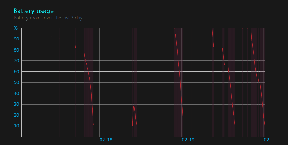 Battery Usage graph