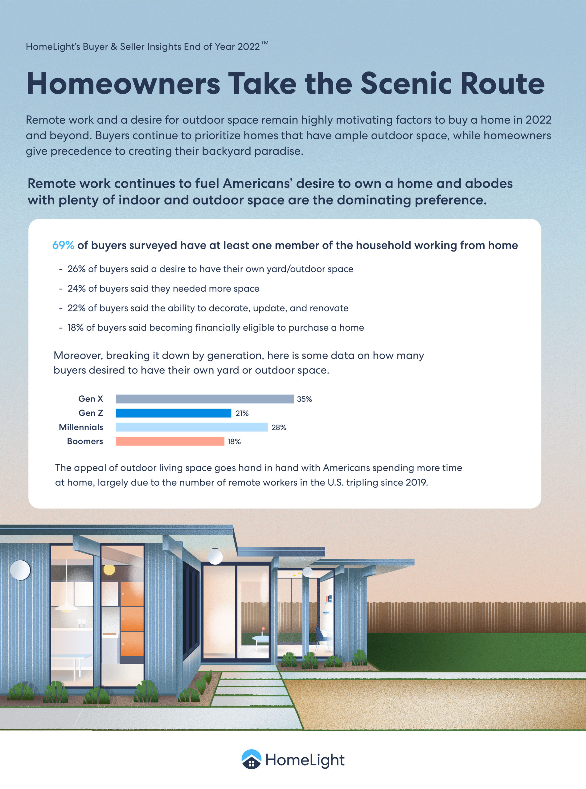 Infographic on how buyers continue to prioritize homes that have outdoor space