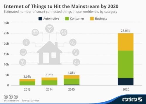 Data Analysis using iot