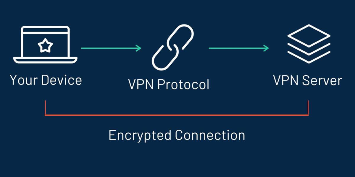 What types of Encryption that VPN Use?