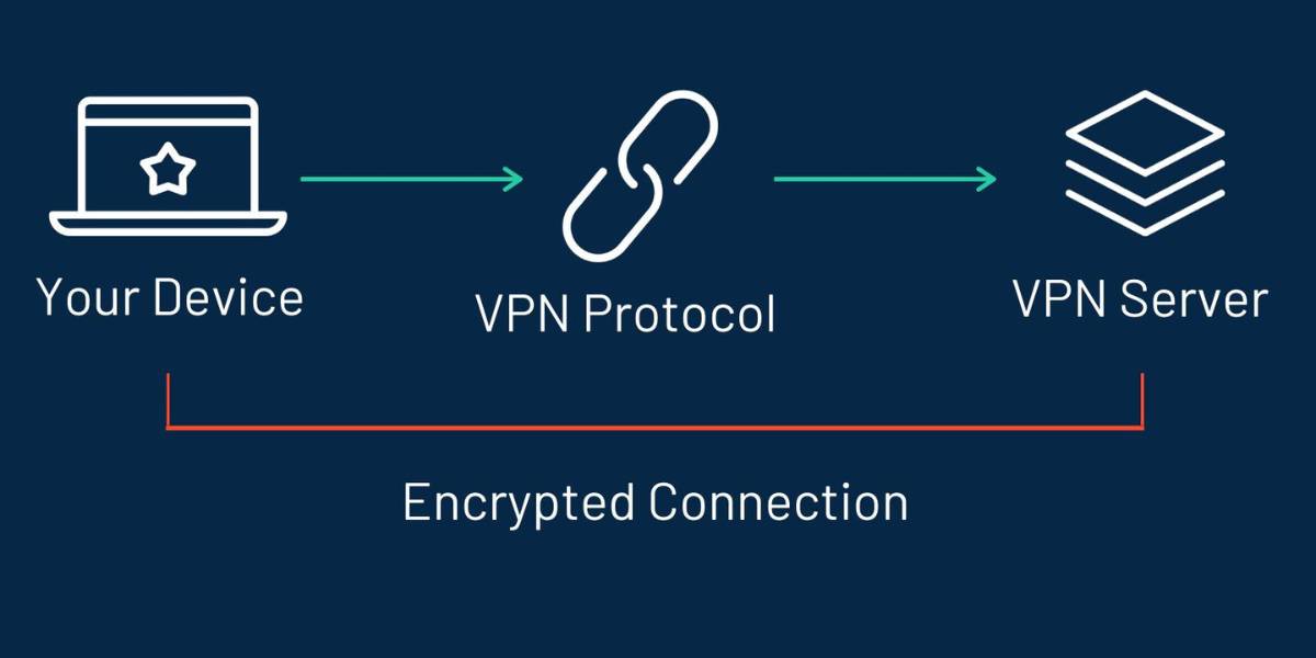 the Role of VPN Protocols in VPN Encryption